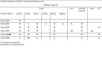 Reverse Osmosis Antiscalant – Vitec