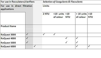 Reverse Osmosis Coagulants – RoQuest